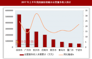 2017年上半年我国副省级城市运营服务收入统计