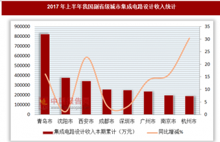 2017年上半年我國副省級城市集成電路設(shè)計(jì)收入統(tǒng)計(jì)