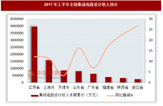 2017年上半年全國集成電路設(shè)計(jì)收入統(tǒng)計(jì)