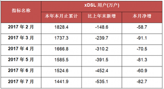 2017年7月我國互聯(lián)網(wǎng)xDSL用戶數(shù)量統(tǒng)計