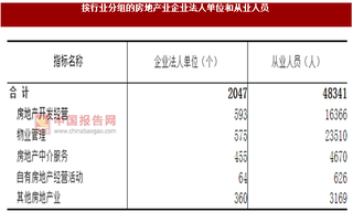 2017年海南海口市按行業(yè)分房地產(chǎn)業(yè)企業(yè)法人單位和從業(yè)人員數(shù)量及增速調(diào)查（圖）