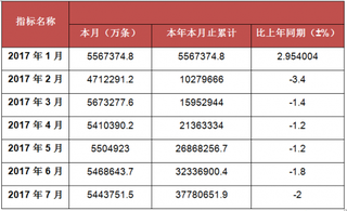 2017年7月我国移动短信业务量统计