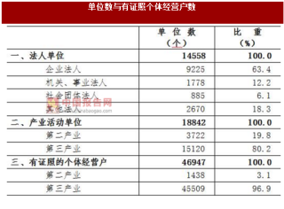 2017年湖南湘潭市第二、三产业法人单位及个体经营户数量调查（图）