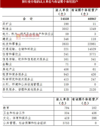 2017年湖南湘潭市按行业分法人单位及个体经营户数量调查（图）