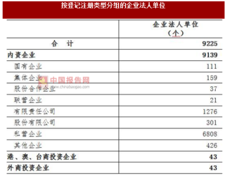 2017年湖南湘潭市按注册类型分企业法人单位数量及占比情况调查（图）