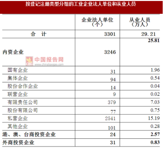 2017年湖南湘潭市按注册类型分工业企业法人单位和从业人员数量及占比情况调查（图）