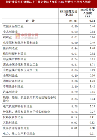 2017年湖南湘潭市按行业分规模以上工业企业法人单位R&D经费支出及投入强度调查（图）