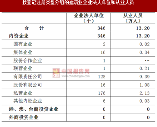 2017年湖南湘潭市按注册类型分建筑业企业法人单位和从业人员数量及占比情况调查（图）