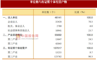 2017年广东惠州市第二、三产业法人单位及个体经营户数量调查（图）