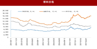 2017年原材料价格涨幅情况分析