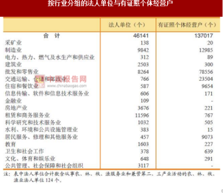 2017年广东惠州市按行业分法人单位与个体经营户数量调查（图）
