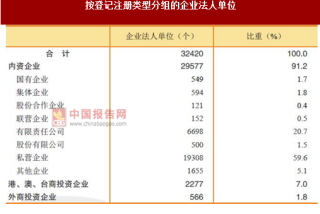 2017年广东惠州市按注册类型分企业法人单位数量及占比情况调查（图）