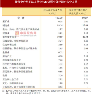 2017年广东惠州市按行业分法人单位与个体经营户从业人员数量及分布情况调查（图）