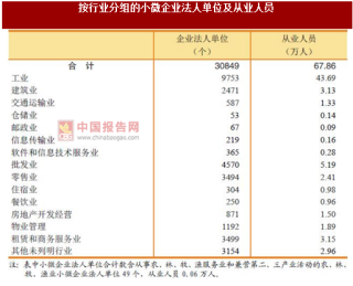 2017年广东惠州市按行业分小微企业法人单位及从业人员数量及占比情况调查（图）