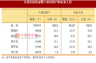 2017年广东惠州市分县区个体经营户和从业人员数量及占比情况调查（图）
