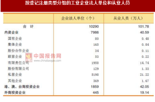 2017年广东惠州市按注册类型分业企业法人单位和从业人员数量和占比情况调查（图）