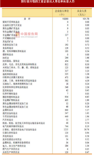 2017年广东惠州市按行业分工业企业法人单位和从业人员占比情况调查（图）
