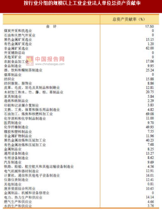 2017年广东惠州市按行业分规模以上工业企业法人单位总资产贡献率调查（图）