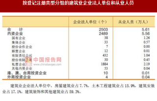 2017年广东惠州市按注册类型分建筑业企业法人单位和从业人员数量及占比情况调查（图）
