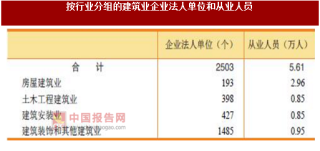 2017年广东惠州市按行业分建筑业企业法人单位和从业人员数量及占比情况调查（图）