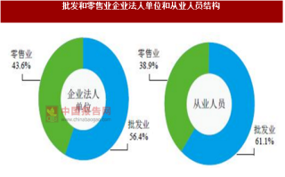 2017年广东惠州市批发和零售业企业法人单位和从业人员数量及结构分布调查（图）