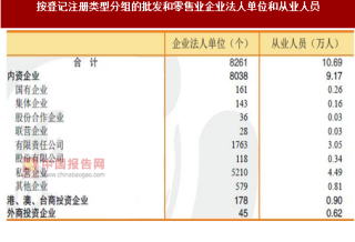 2017年广东惠州市按注册类型分批发和零售业企业法人单位和从业人员占比情况调查（图）