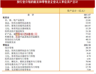 2017年广东惠州市按行业分批发和零售业企业法人单位资产情况调查（图）