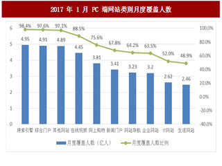 2017年我國互聯(lián)網(wǎng)信息服務業(yè)發(fā)展現(xiàn)狀分析（圖）