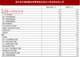 2017年湖南株洲市按行业分批发和零售业企业法人单位和从业人员占比情况调查（图）