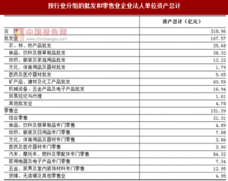 2017年湖南株洲市按行业分批发和零售业企业法人单位资产情况调查（图）