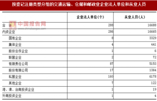 2017年湖南株洲市按注册类型分交通运输、仓储和邮政业企业法人单位和从业人员占比情况调查（图）