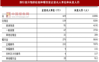 2017年湖南株洲市按行业分住宿和餐饮业企业法人单位和从业人员占比情况调查（图）