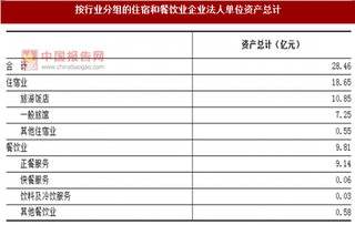 2017年湖南株洲市按行业分住宿和餐饮业企业法人单位资产情况调查（图）