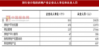 2017年湖南株洲市按行业分房地产业企业法人单位和从业人员数量及资产情况调查（图）