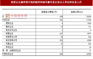 2017年湖南株洲市按注册类型分租赁和商务服务业企业法人单位和从业人员数量及占比情况调查（图）