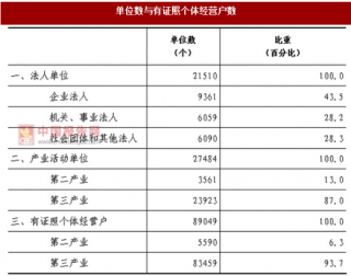 2017年湖南怀化市第二、三产业法人单位与个体经营户数量及结构情况调查（图）