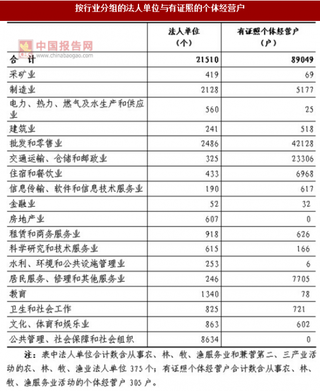 2017年湖南怀化市按行业分公共管理、社会保障和社会组织法人单位与有证照的个体经营户数量调查（图）