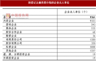 2017年湖南怀化市按注册类型分企业法人单位数量及占比情况调查（图）