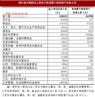 2017年湖南怀化市按行业分法人单位与个体经营户从业人员数量及分布情况调查（图）