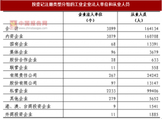 2017年湖南怀化市按注册类型分工业企业法人单位和从业人员数量及结构情况调查（图）