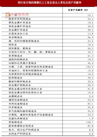 2017年湖南怀化市按行业分规模以上工业企业法人单位总资产贡献率情况调查（图）