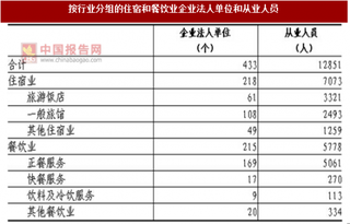 2017年湖南怀化市按行业分住宿和餐饮业企业法人单位和从业人员数量及占比情况调查（图）