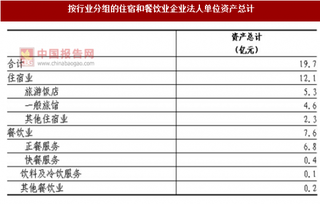 2017年湖南怀化市按行业分住宿和餐饮业企业法人单位资产情况调查（图）