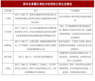 2017年我国膜分离行业竞争格局、行业进入壁垒及经营模式分析（图）