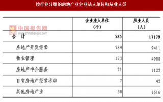 2017年湖南怀化市按行业分房地产业企业法人单位和从业人员数量及占比情况调查（图）