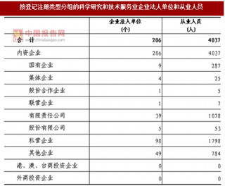 2017年湖南懷化市按注冊類型分科學研究和技術服務業(yè)企業(yè)法人單位和從業(yè)人員數(shù)量調(diào)查（圖）