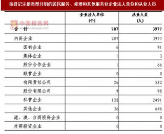 2017年湖南懷化市按注冊類型分居民服務(wù)、修理和其他服務(wù)業(yè)企業(yè)法人單位和從業(yè)人員數(shù)量調(diào)查（圖）