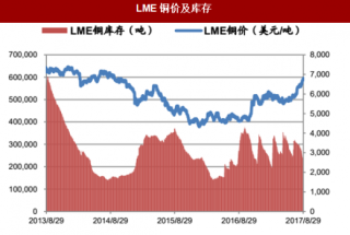 2017年我国LME铜价上涨3.29% 库存减少8.87%（图）