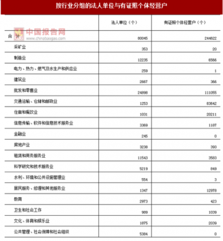 2017年湖南长沙市按行业分法人单位与有证照个体经营户数量及占比情况调查（图）