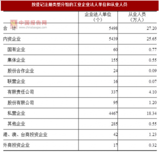 2017年湖南益阳市按注册类型分工业企业法人单位和从业人员占比及结构情况调查（图）